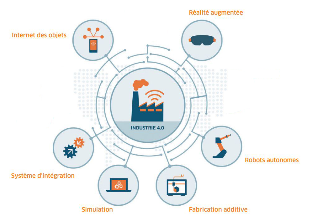 Industrie du futur. Les technologies de production avancées